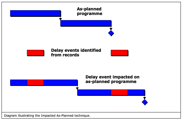 Diagram Illustrating the Impacted As-Planned technique. - Diagram Illustrating the Impacted As-Planned technique.