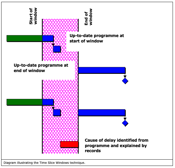 Diagram Illustrating the Time Slice Windows technique. - Diagram Illustrating the Time Slice Windows technique.