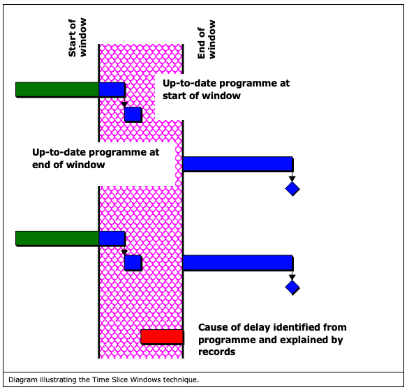 Construction Delay Analysis, Simplified