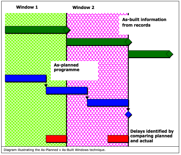Diagram Illustrating the As-Planned v As-Built Windows technique. - Diagram Illustrating the As-Planned v As-Built Windows technique.