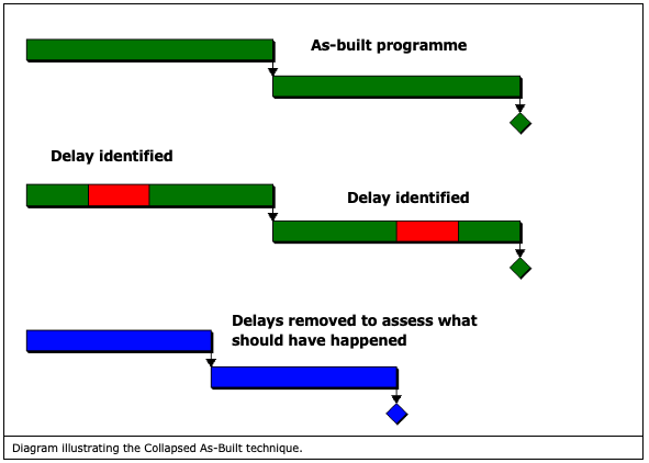Construction Delay Analysis, Simplified