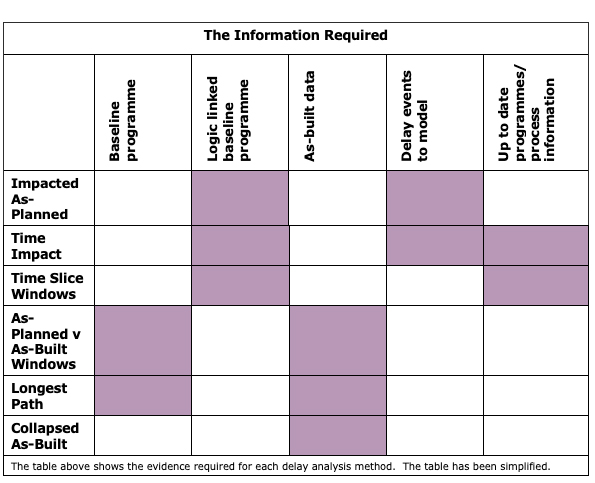 The table above shows the evidence required for each delay analysis method. The table has been simplified. - The table above shows the evidence required for each delay analysis method. The table has been simplified.